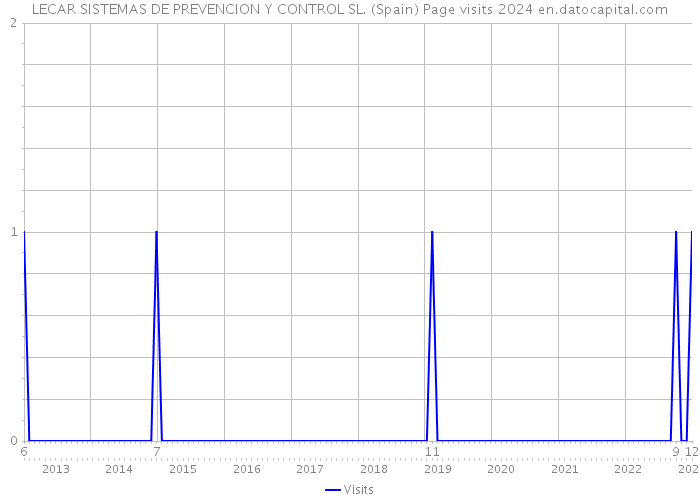 LECAR SISTEMAS DE PREVENCION Y CONTROL SL. (Spain) Page visits 2024 