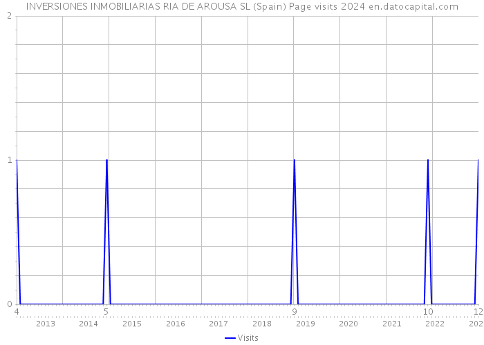 INVERSIONES INMOBILIARIAS RIA DE AROUSA SL (Spain) Page visits 2024 