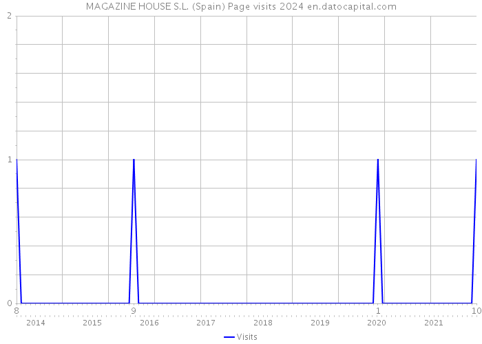 MAGAZINE HOUSE S.L. (Spain) Page visits 2024 