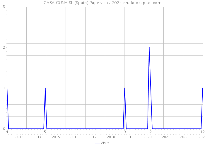 CASA CUNA SL (Spain) Page visits 2024 