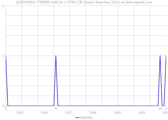 JOSE MARIA TORRES GARCIA Y OTRO CB (Spain) Searches 2024 