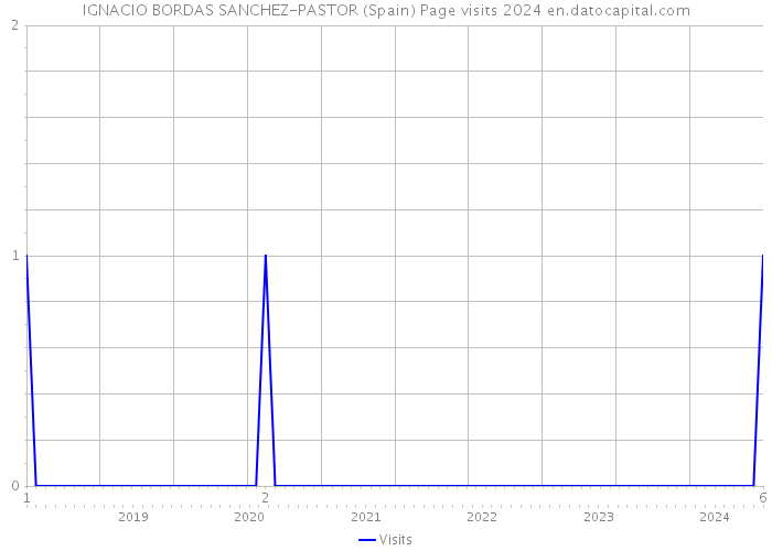 IGNACIO BORDAS SANCHEZ-PASTOR (Spain) Page visits 2024 