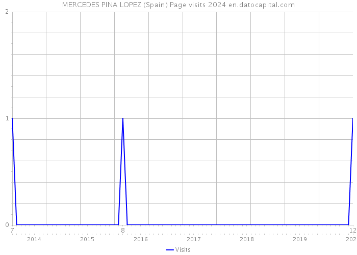 MERCEDES PINA LOPEZ (Spain) Page visits 2024 