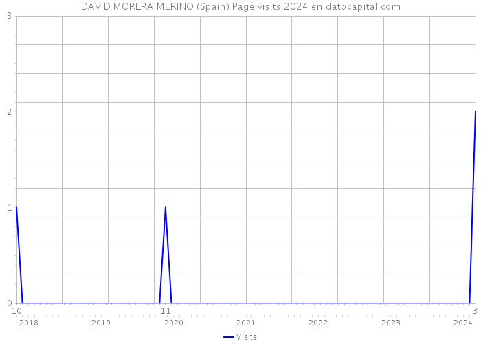 DAVID MORERA MERINO (Spain) Page visits 2024 