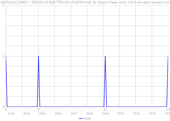 INSTALACIONES Y TECNICAS ELECTRICAS VALENCIANA SL (Spain) Page visits 2024 