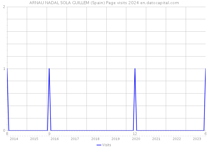 ARNAU NADAL SOLA GUILLEM (Spain) Page visits 2024 
