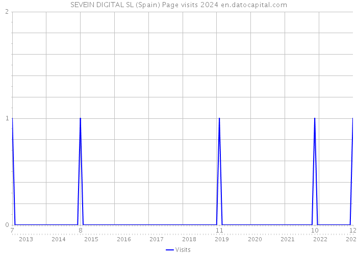 SEVEIN DIGITAL SL (Spain) Page visits 2024 