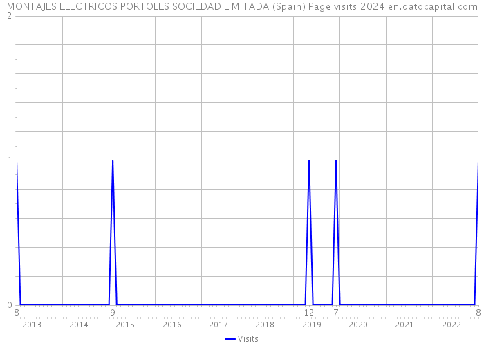 MONTAJES ELECTRICOS PORTOLES SOCIEDAD LIMITADA (Spain) Page visits 2024 
