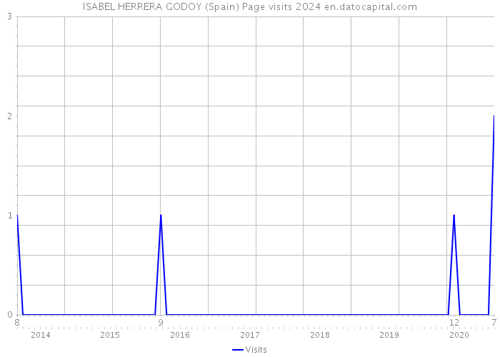 ISABEL HERRERA GODOY (Spain) Page visits 2024 