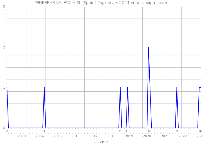 PEDRERAS VALENCIA SL (Spain) Page visits 2024 