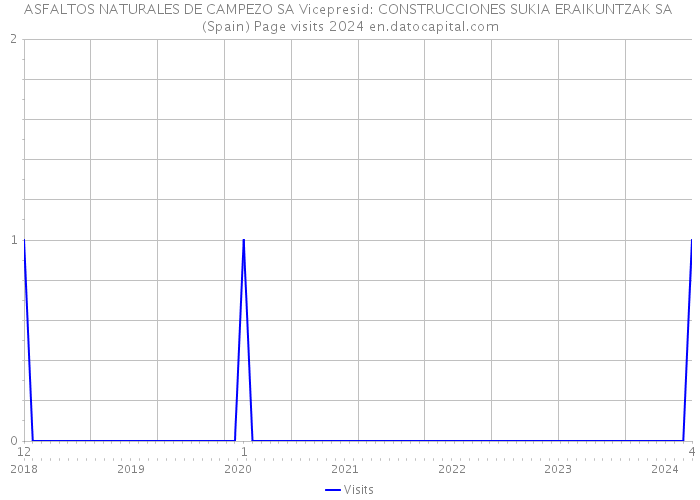 ASFALTOS NATURALES DE CAMPEZO SA Vicepresid: CONSTRUCCIONES SUKIA ERAIKUNTZAK SA (Spain) Page visits 2024 