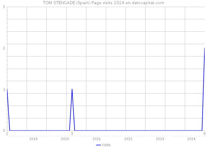TOM STENGADE (Spain) Page visits 2024 