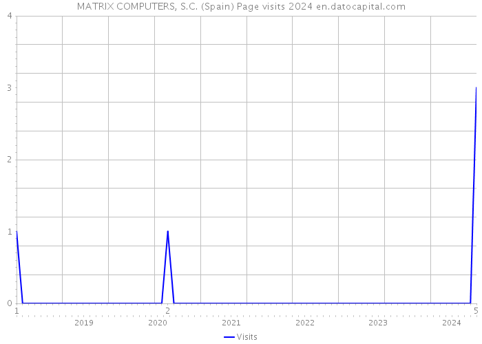 MATRIX COMPUTERS, S.C. (Spain) Page visits 2024 