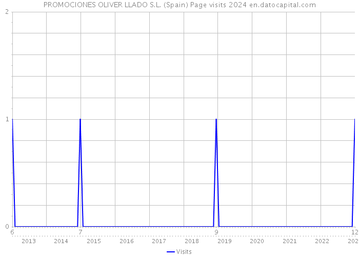 PROMOCIONES OLIVER LLADO S.L. (Spain) Page visits 2024 