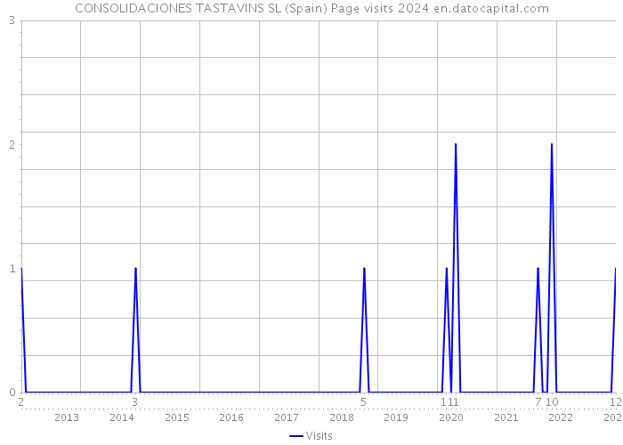 CONSOLIDACIONES TASTAVINS SL (Spain) Page visits 2024 