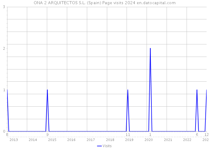 ONA 2 ARQUITECTOS S.L. (Spain) Page visits 2024 