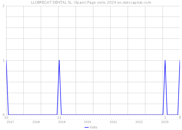 LLOBREGAT DENTAL SL. (Spain) Page visits 2024 
