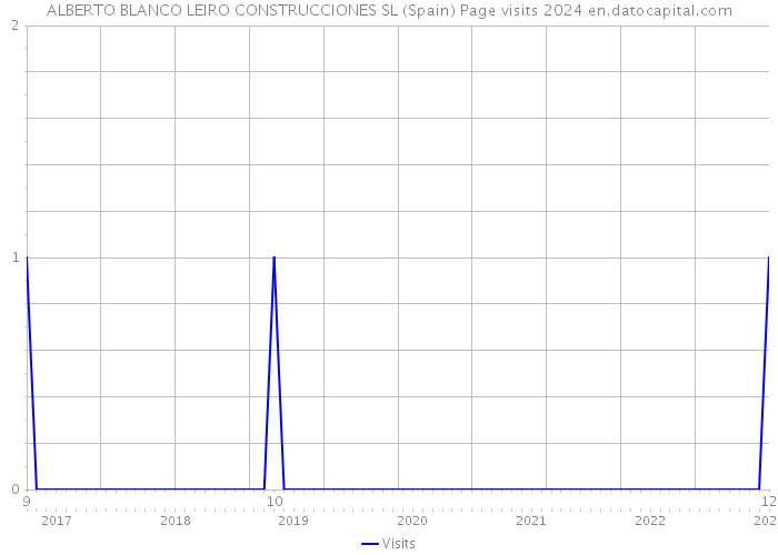 ALBERTO BLANCO LEIRO CONSTRUCCIONES SL (Spain) Page visits 2024 