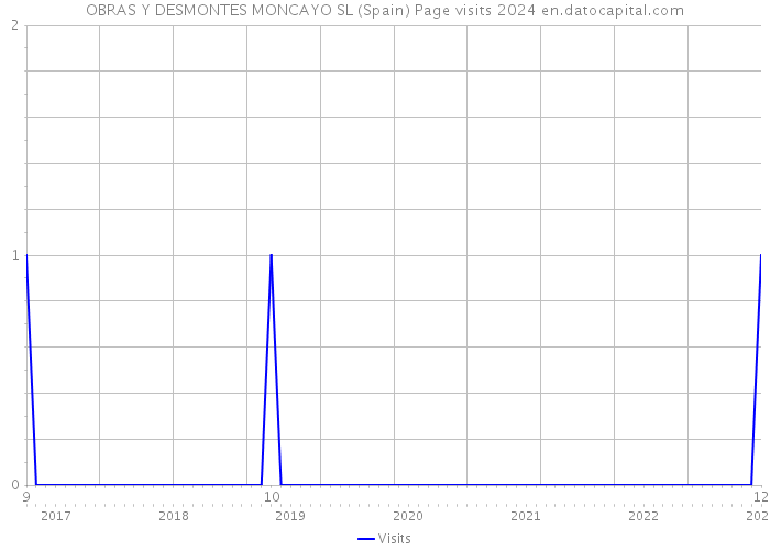 OBRAS Y DESMONTES MONCAYO SL (Spain) Page visits 2024 