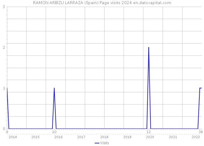 RAMON ARBIZU LARRAZA (Spain) Page visits 2024 