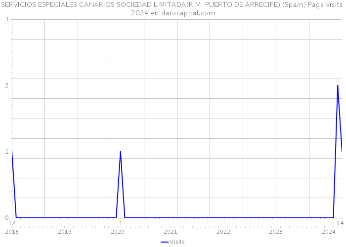 SERVICIOS ESPECIALES CANARIOS SOCIEDAD LIMITADA(R.M. PUERTO DE ARRECIFE) (Spain) Page visits 2024 