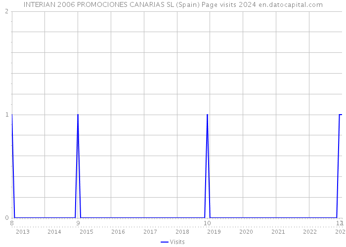 INTERIAN 2006 PROMOCIONES CANARIAS SL (Spain) Page visits 2024 