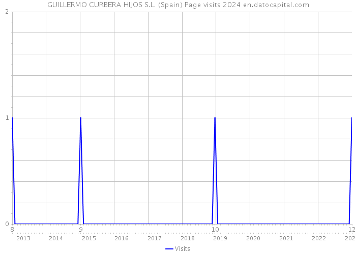 GUILLERMO CURBERA HIJOS S.L. (Spain) Page visits 2024 