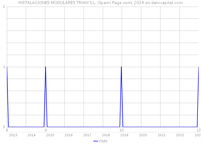INSTALACIONES MODULARES TRIAN S.L. (Spain) Page visits 2024 