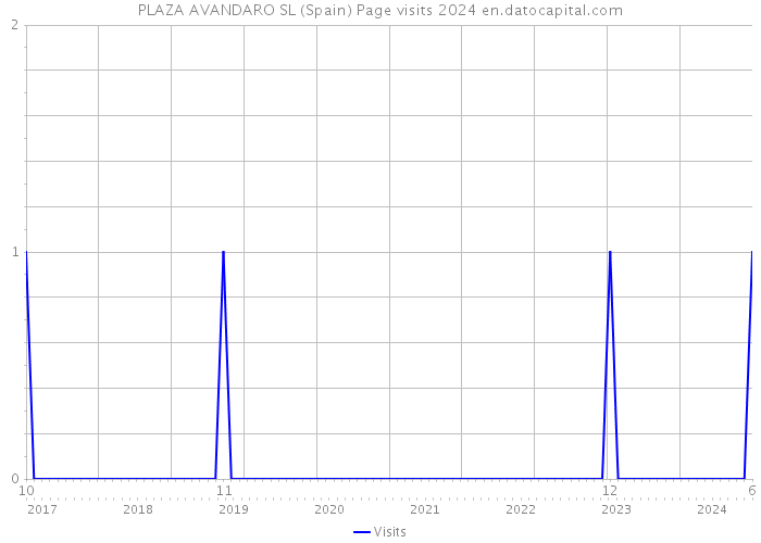 PLAZA AVANDARO SL (Spain) Page visits 2024 