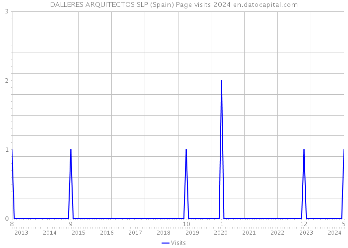 DALLERES ARQUITECTOS SLP (Spain) Page visits 2024 