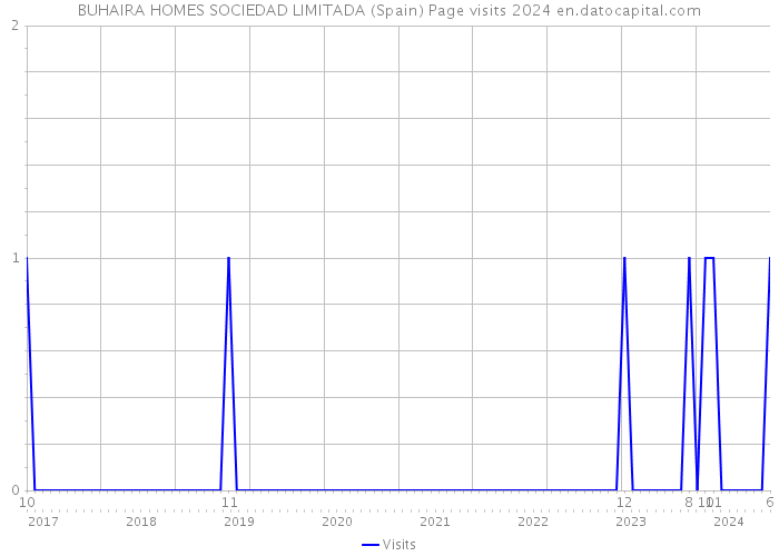 BUHAIRA HOMES SOCIEDAD LIMITADA (Spain) Page visits 2024 