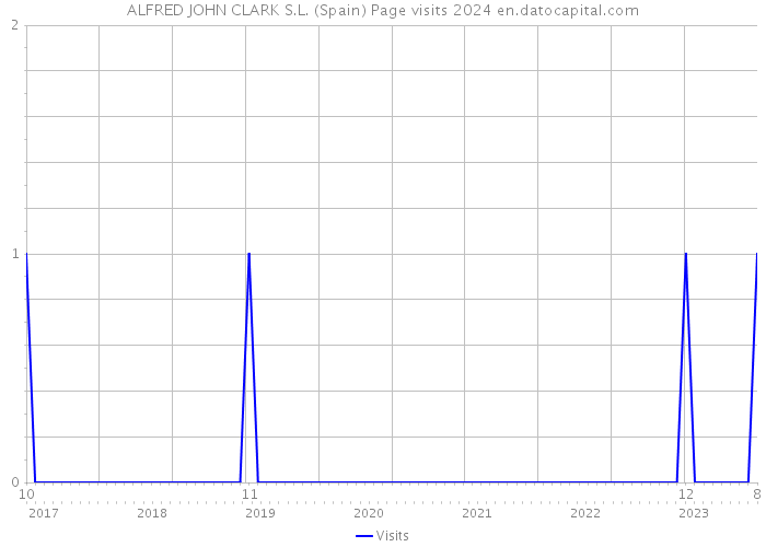 ALFRED JOHN CLARK S.L. (Spain) Page visits 2024 