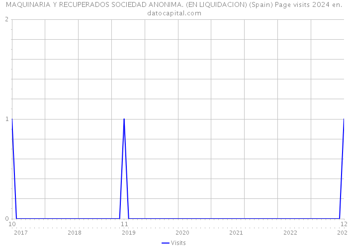 MAQUINARIA Y RECUPERADOS SOCIEDAD ANONIMA. (EN LIQUIDACION) (Spain) Page visits 2024 