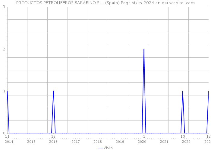 PRODUCTOS PETROLIFEROS BARABINO S.L. (Spain) Page visits 2024 