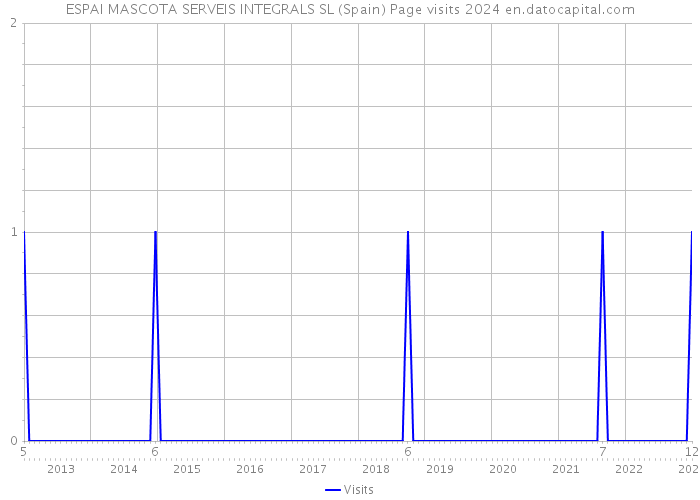 ESPAI MASCOTA SERVEIS INTEGRALS SL (Spain) Page visits 2024 