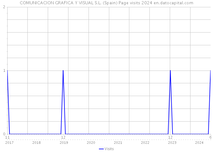 COMUNICACION GRAFICA Y VISUAL S.L. (Spain) Page visits 2024 