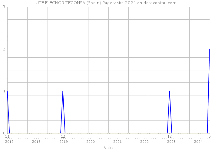 UTE ELECNOR TECONSA (Spain) Page visits 2024 