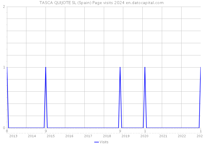 TASCA QUIJOTE SL (Spain) Page visits 2024 