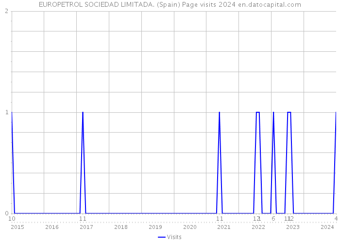 EUROPETROL SOCIEDAD LIMITADA. (Spain) Page visits 2024 