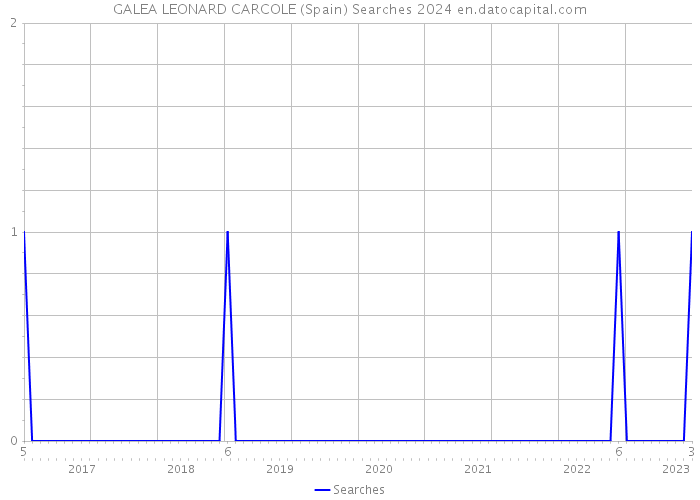 GALEA LEONARD CARCOLE (Spain) Searches 2024 