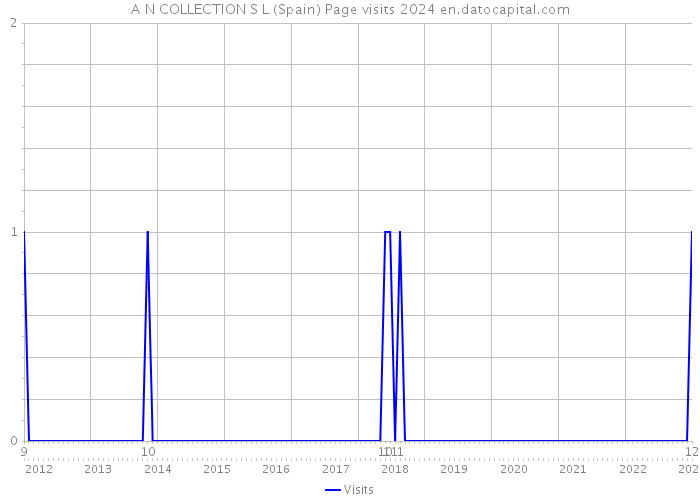 A N COLLECTION S L (Spain) Page visits 2024 