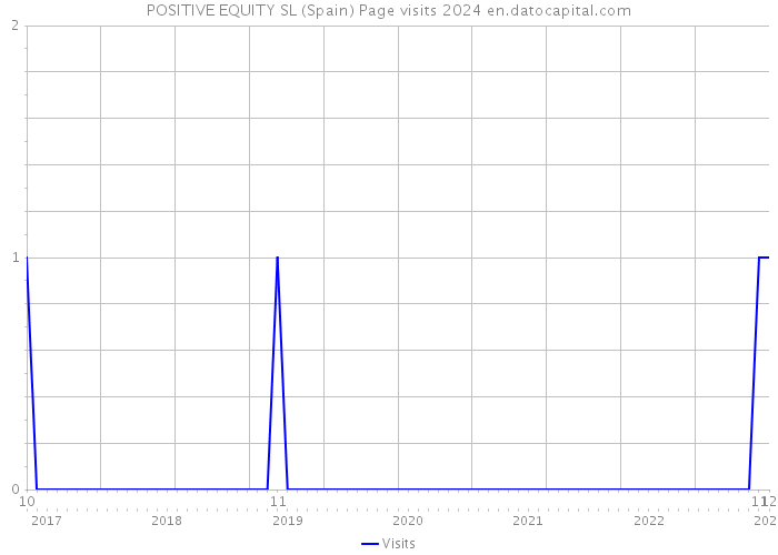 POSITIVE EQUITY SL (Spain) Page visits 2024 