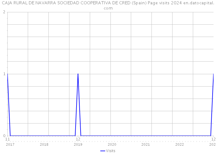 CAJA RURAL DE NAVARRA SOCIEDAD COOPERATIVA DE CRED (Spain) Page visits 2024 