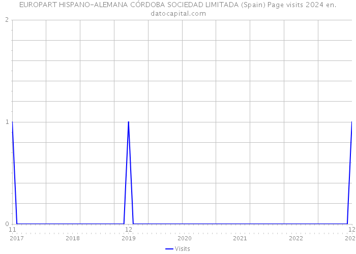 EUROPART HISPANO-ALEMANA CÓRDOBA SOCIEDAD LIMITADA (Spain) Page visits 2024 