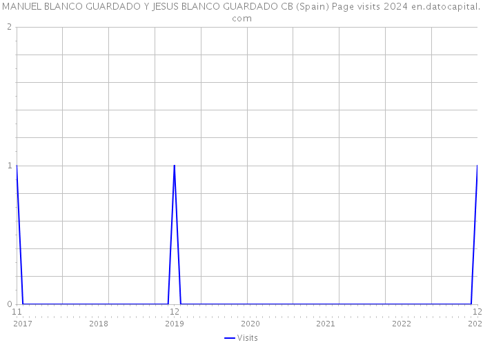 MANUEL BLANCO GUARDADO Y JESUS BLANCO GUARDADO CB (Spain) Page visits 2024 