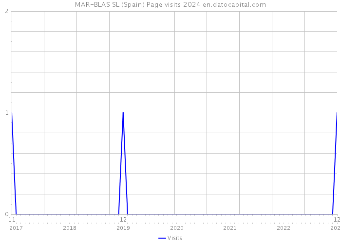 MAR-BLAS SL (Spain) Page visits 2024 