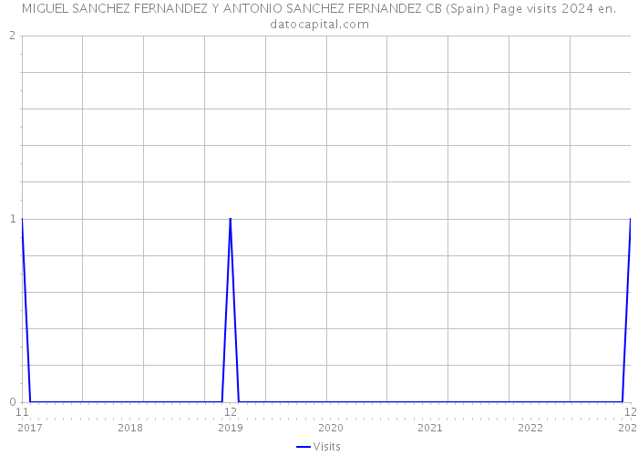 MIGUEL SANCHEZ FERNANDEZ Y ANTONIO SANCHEZ FERNANDEZ CB (Spain) Page visits 2024 