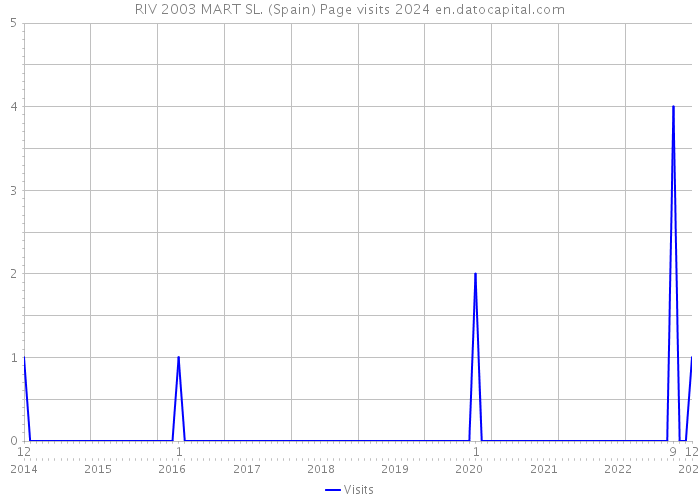 RIV 2003 MART SL. (Spain) Page visits 2024 