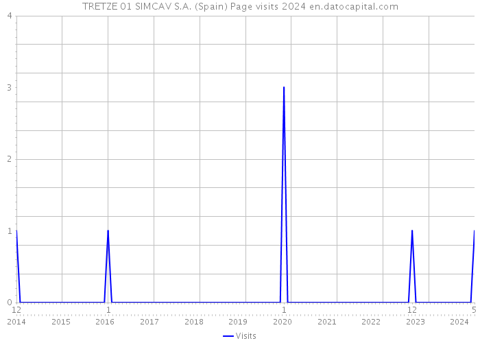 TRETZE 01 SIMCAV S.A. (Spain) Page visits 2024 