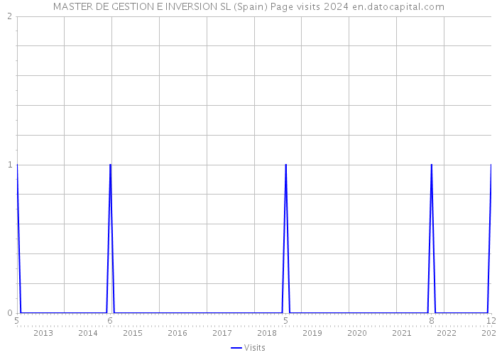 MASTER DE GESTION E INVERSION SL (Spain) Page visits 2024 